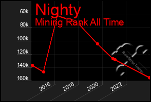 Total Graph of Nighty