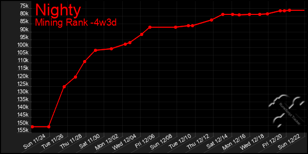 Last 31 Days Graph of Nighty