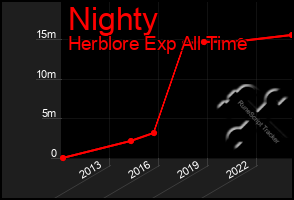 Total Graph of Nighty