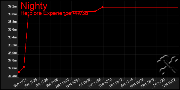 Last 31 Days Graph of Nighty