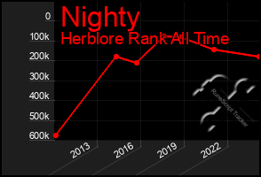 Total Graph of Nighty