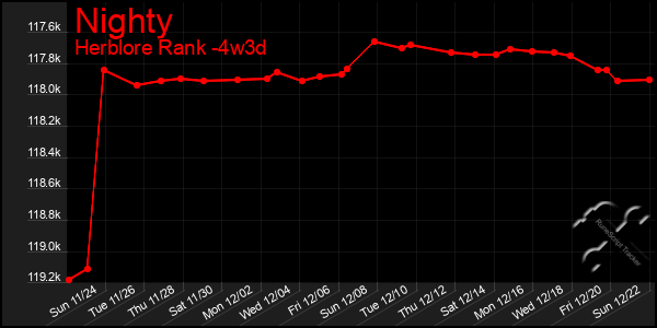 Last 31 Days Graph of Nighty