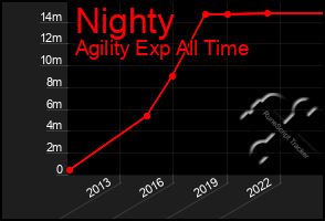 Total Graph of Nighty