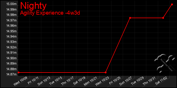 Last 31 Days Graph of Nighty