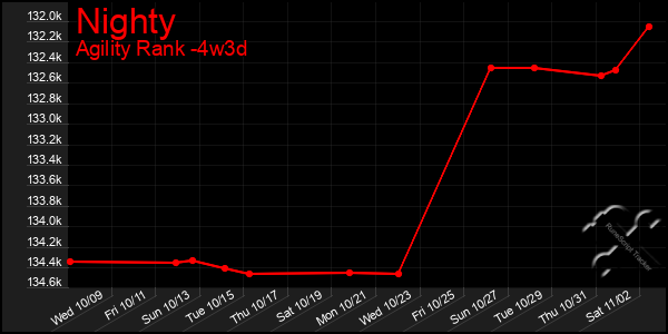 Last 31 Days Graph of Nighty