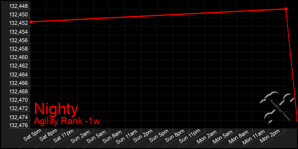 Last 7 Days Graph of Nighty