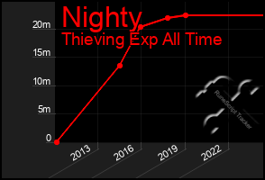 Total Graph of Nighty