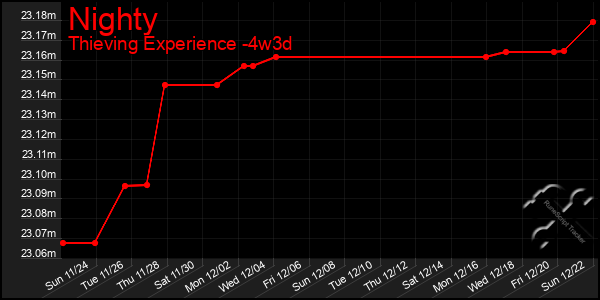 Last 31 Days Graph of Nighty