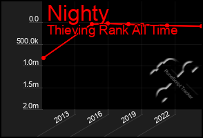 Total Graph of Nighty