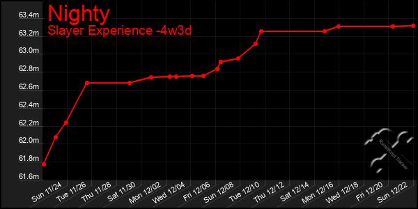 Last 31 Days Graph of Nighty