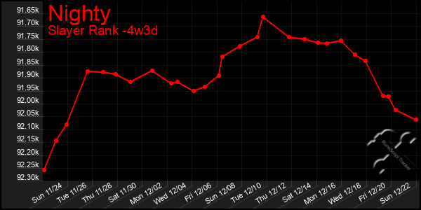 Last 31 Days Graph of Nighty