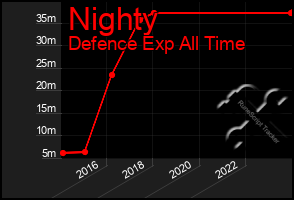 Total Graph of Nighty