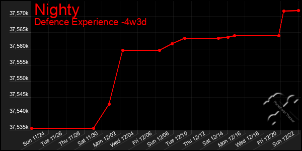 Last 31 Days Graph of Nighty