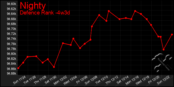 Last 31 Days Graph of Nighty