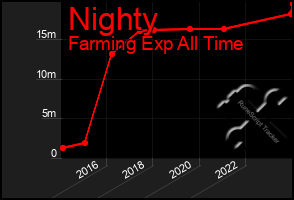 Total Graph of Nighty