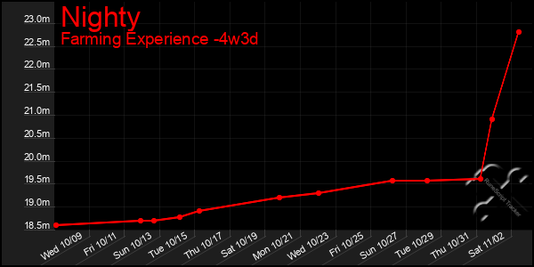 Last 31 Days Graph of Nighty