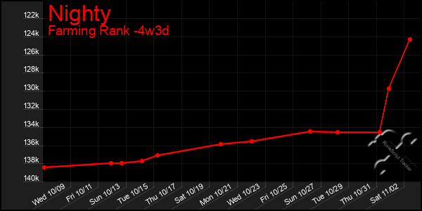 Last 31 Days Graph of Nighty