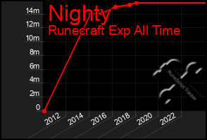 Total Graph of Nighty