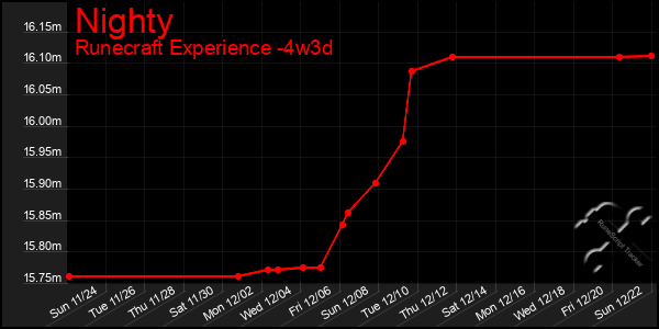 Last 31 Days Graph of Nighty