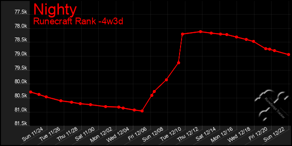 Last 31 Days Graph of Nighty