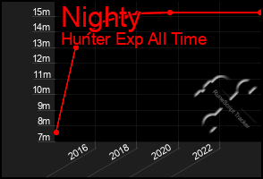 Total Graph of Nighty