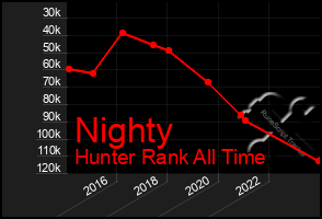 Total Graph of Nighty