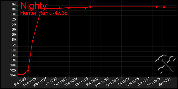 Last 31 Days Graph of Nighty