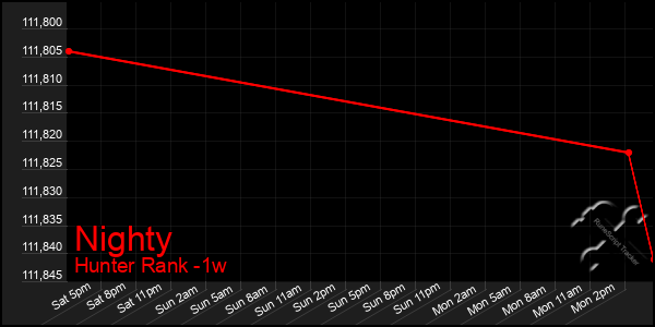 Last 7 Days Graph of Nighty