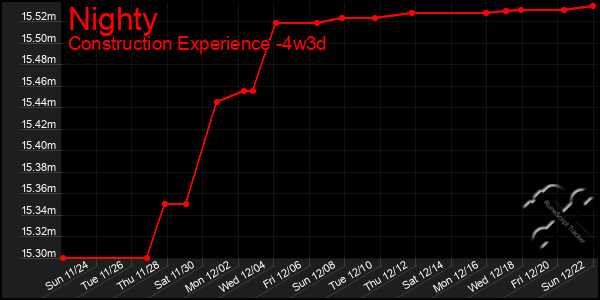 Last 31 Days Graph of Nighty