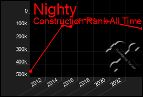 Total Graph of Nighty