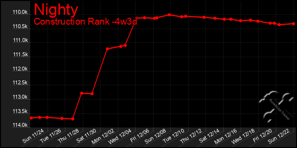 Last 31 Days Graph of Nighty