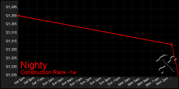 Last 7 Days Graph of Nighty