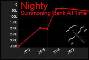 Total Graph of Nighty