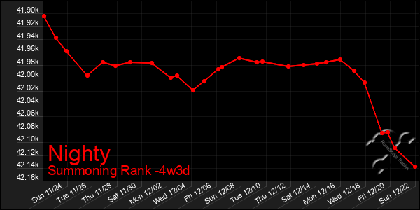 Last 31 Days Graph of Nighty