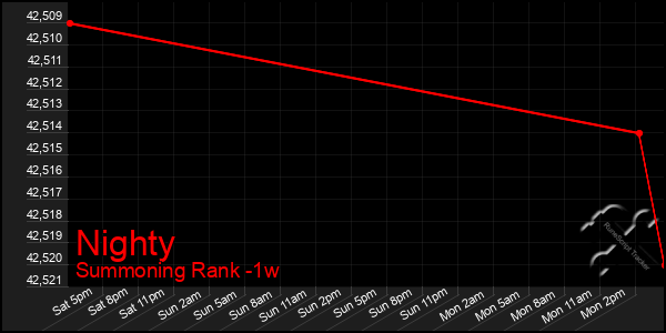 Last 7 Days Graph of Nighty