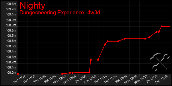 Last 31 Days Graph of Nighty