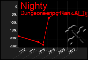 Total Graph of Nighty