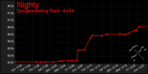 Last 31 Days Graph of Nighty