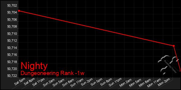 Last 7 Days Graph of Nighty