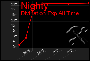 Total Graph of Nighty