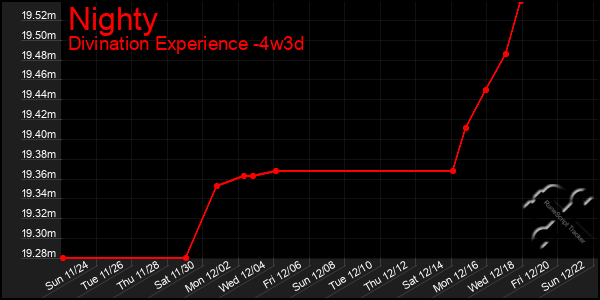 Last 31 Days Graph of Nighty