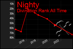 Total Graph of Nighty