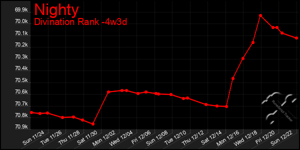 Last 31 Days Graph of Nighty