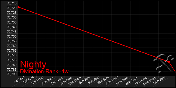 Last 7 Days Graph of Nighty