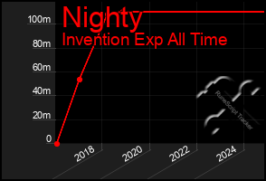 Total Graph of Nighty