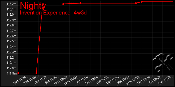 Last 31 Days Graph of Nighty