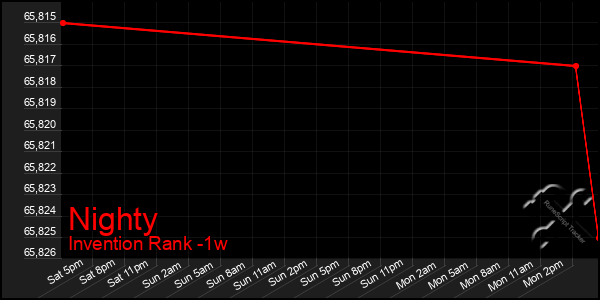 Last 7 Days Graph of Nighty