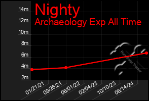 Total Graph of Nighty