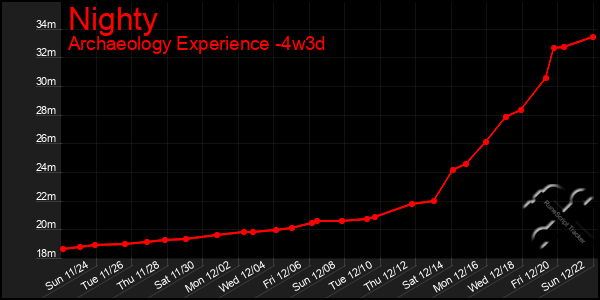 Last 31 Days Graph of Nighty