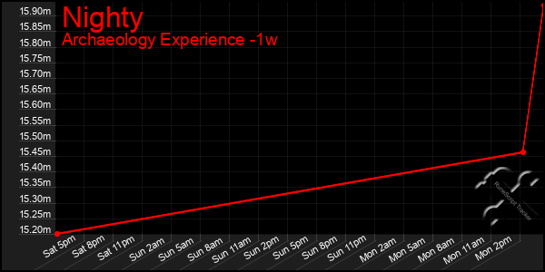 Last 7 Days Graph of Nighty